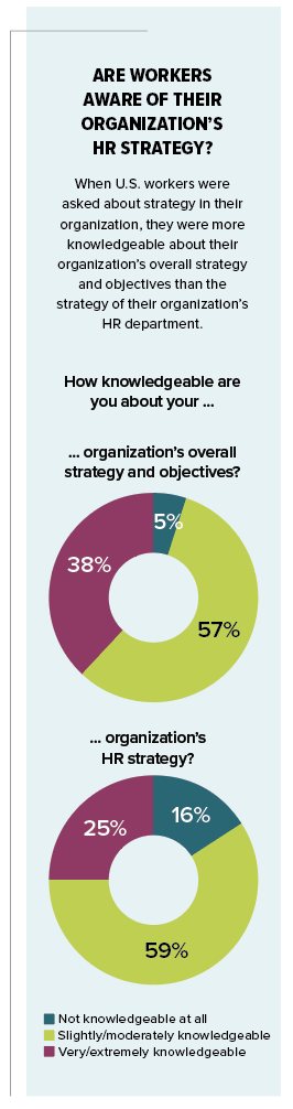 Chart: Are workers aware of their org's HR strategy?