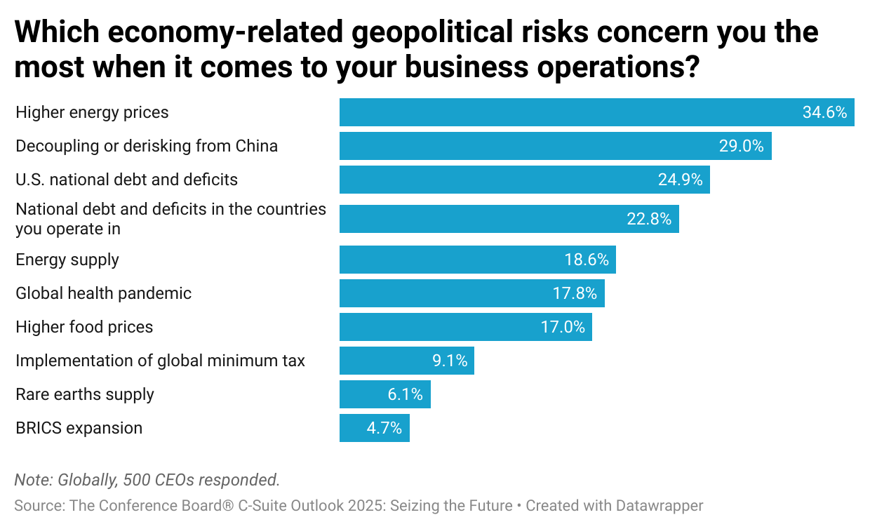 chart of top economy-related geopolitical risks according to survey of CEOs