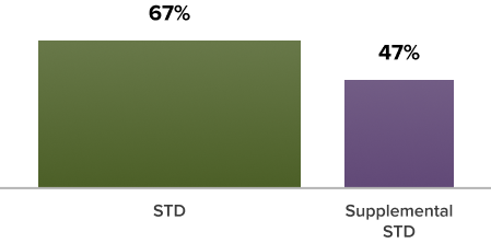 short term stats