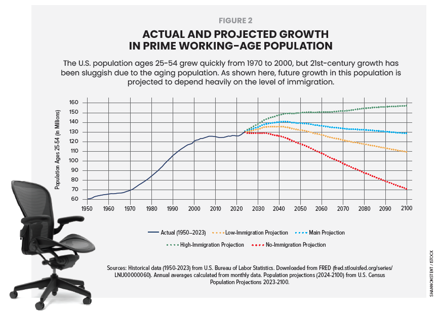 Graph showing actual and projected growth in the U.S. prime working-age population (ages 25-54) from 1950 to 2070 with three scenarios: low-immigration, high-immigration, and no-immigration.