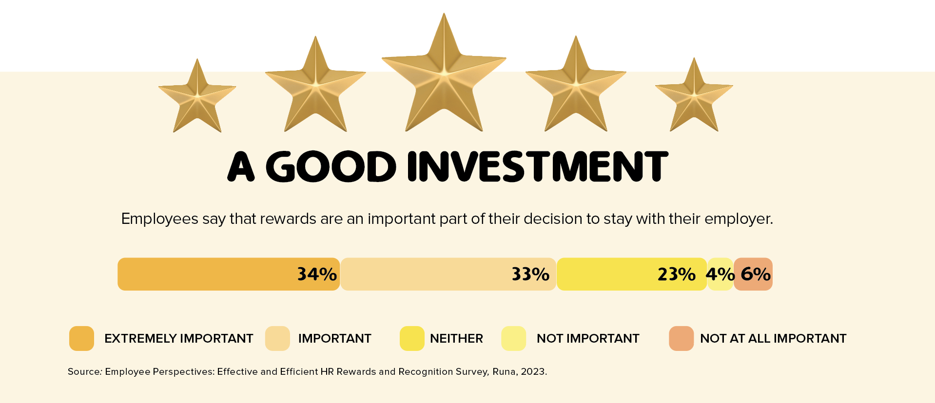 Graphic saying that rewards are an important part of employees' decisions to stay with an employer