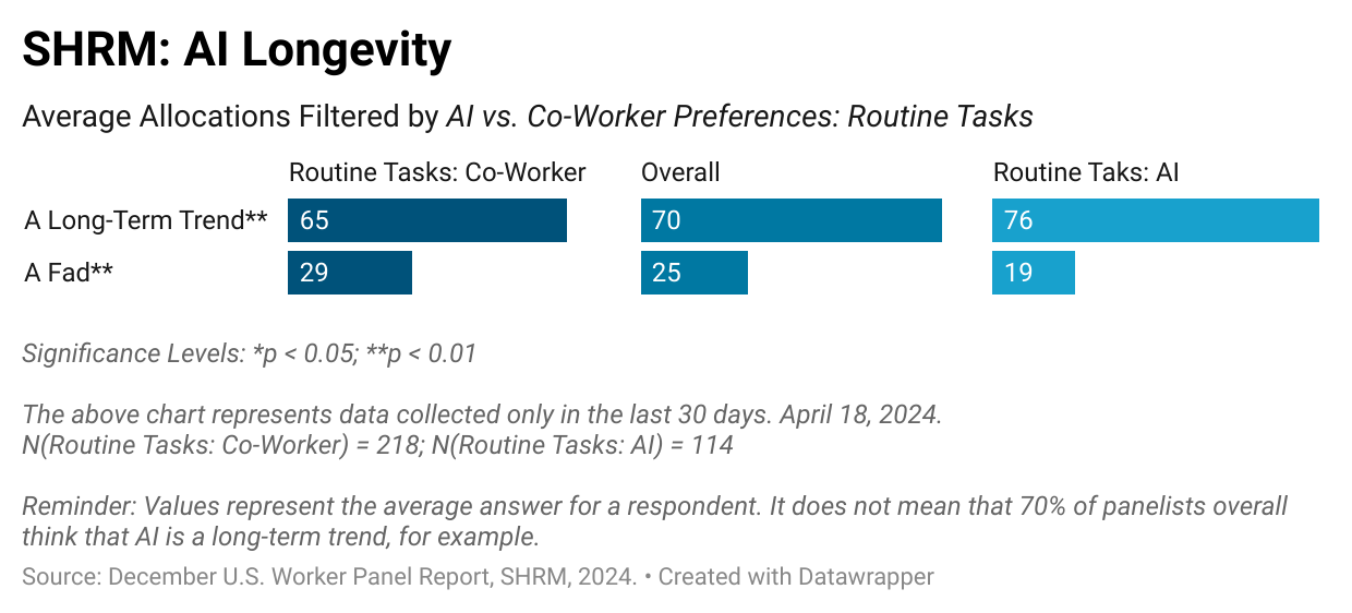 AI Longevity by Age and AI Use Chart