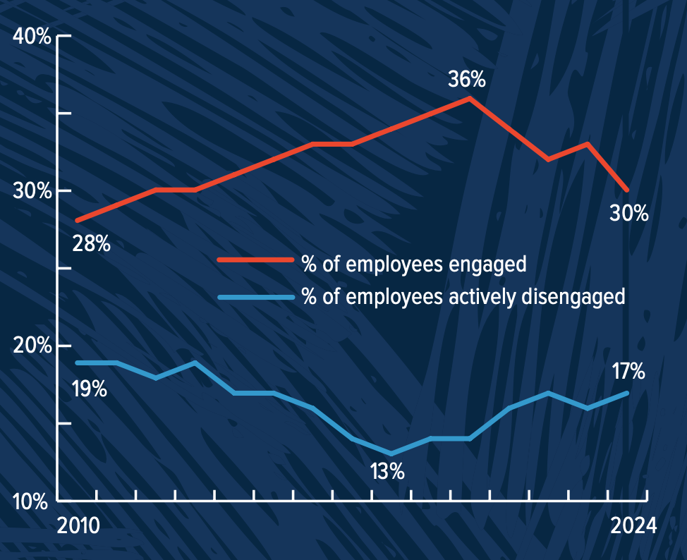 chart: high cost of disconnected employees
