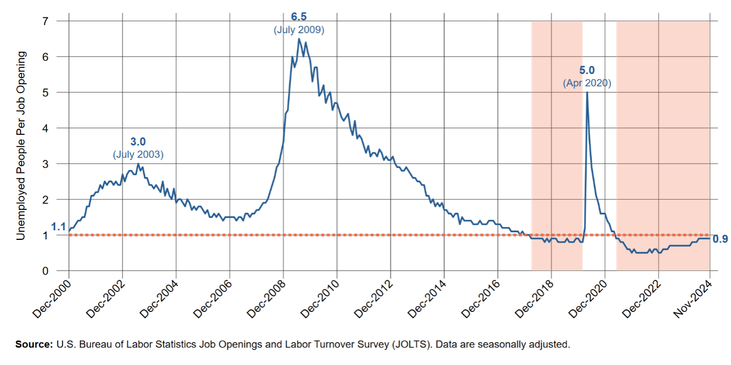 chart showing latest labor shortage report