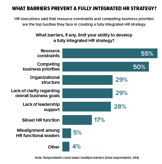 Chart: Barriers to fully integrated HR strategy