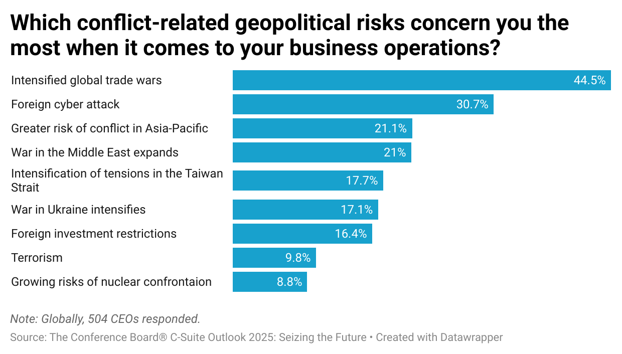 Top conflict-related geopolitical risks from a survey of CEOs