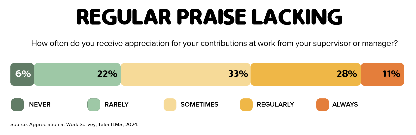 Graphic depicting how often employees receive appreciation for their contributions from a supervisor