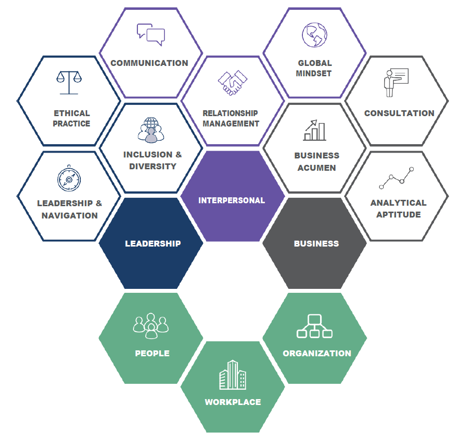 SHRM Body of Applied Skills and Knowledge honeycomb chart.