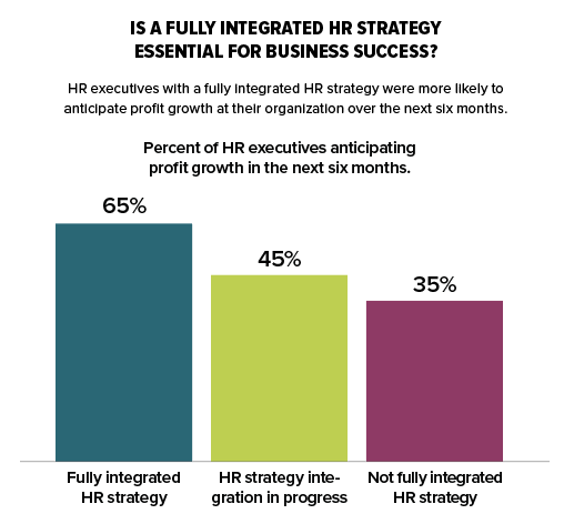 Chart: Fully integrated HR Strategy