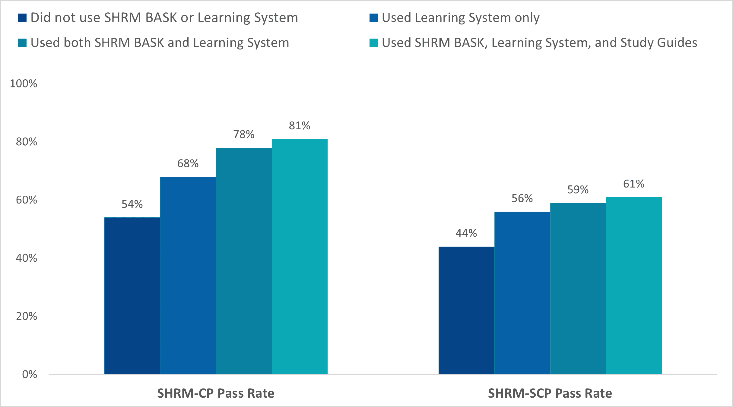 SHRM Exam Pass Rate