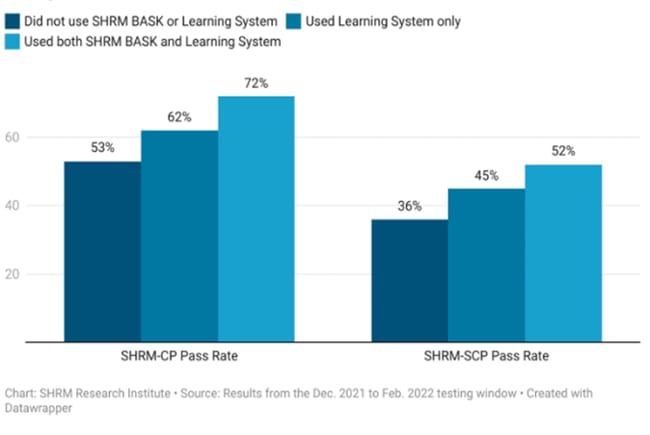 Official SHRM Exam Preparation - Pass Your Exam