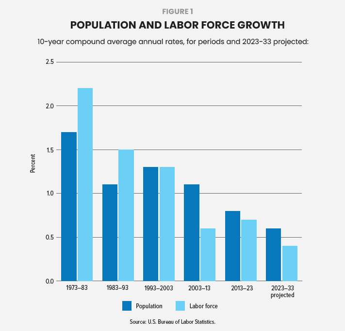 Bar chart displaying population and labor force growth rates from 1973 to 2033. Each decade shows a decline, with labor force consistently lower than population growth. Data source: U.S. Bureau of Labor Statistics.