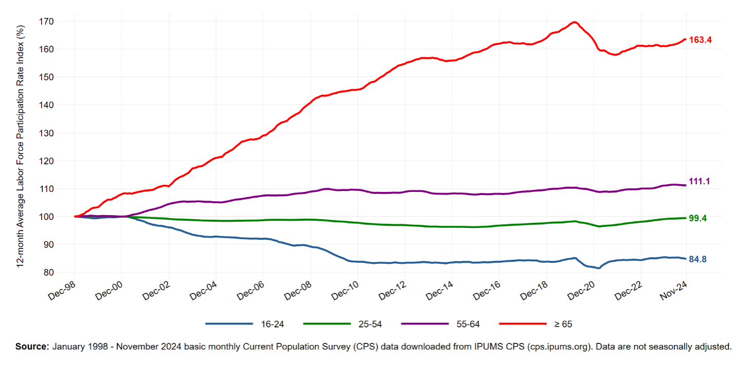 chart showing latest labor shortage report