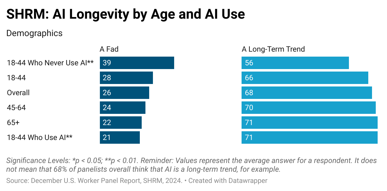 AI Longevity by Age and AI Use Chart