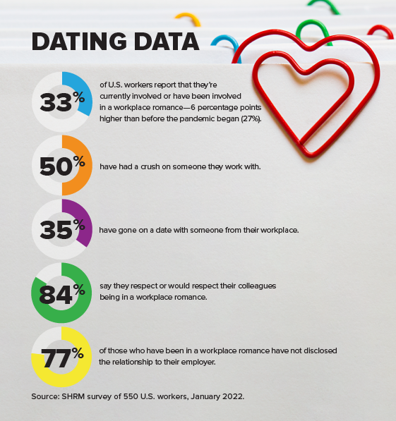 An infographic titled 'DATING DATA' with a series of percentages next to colored circular graphs. It shows statistics on workplace romances among U.S. workers, including current involvement, having a crush, going on a date, respect for colleagues in romances, and non-disclosure to employers. A red heart-shaped paper clip accents the top, symbolizing love. Data from a SHRM survey of 550 U.S. workers in January 2022 is cited as the source.