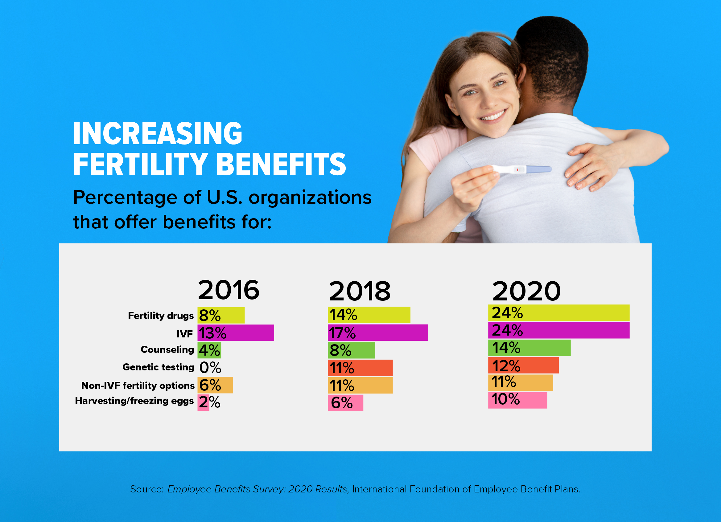 Fertility benefits