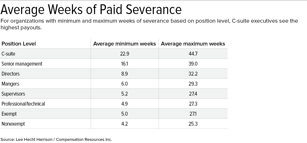 How to calculate severance pay due to employees during