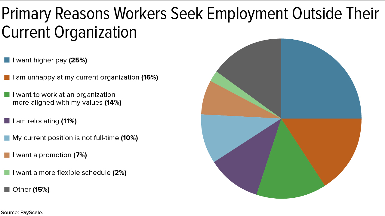 Primary Reasons Workers Seek Employment Outside Their Current Organization