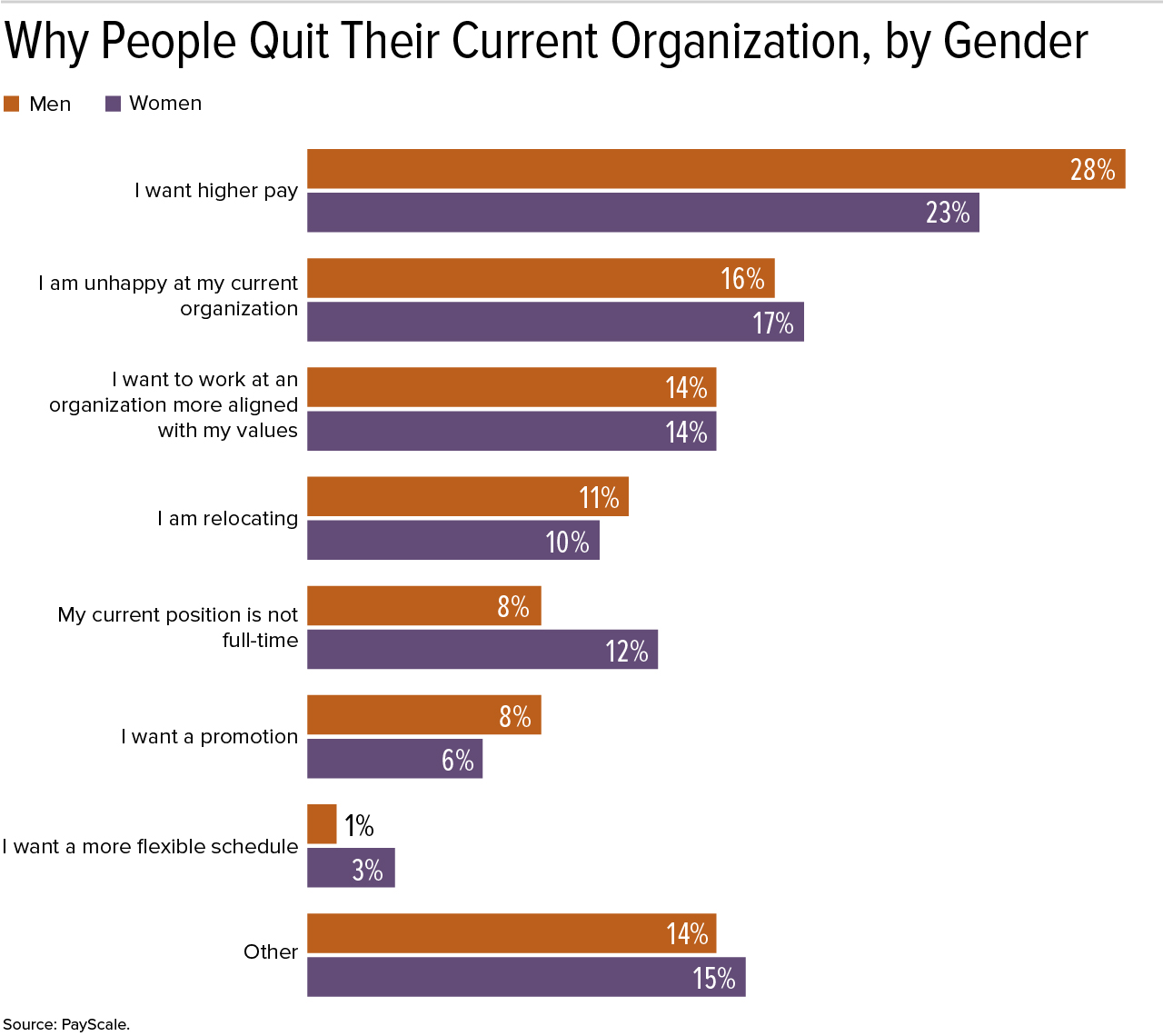 Why People Quit Their Current Organization, by Gender