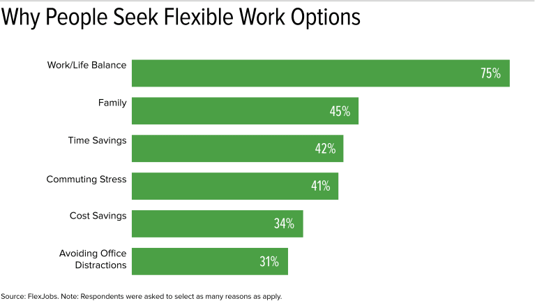 Survey: Why Flexible Work Should Matter to Employers